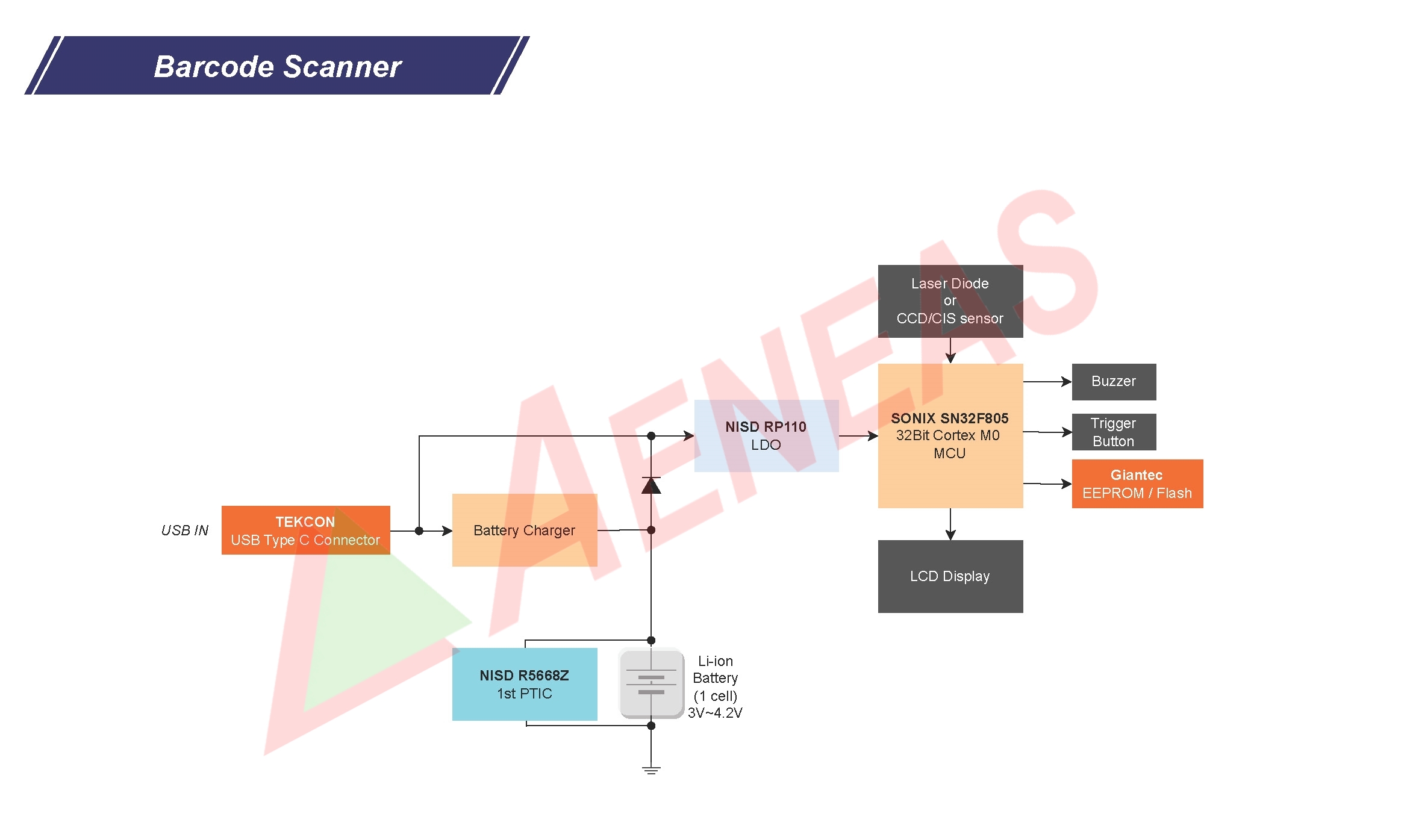Application Block for Barcode Scanner